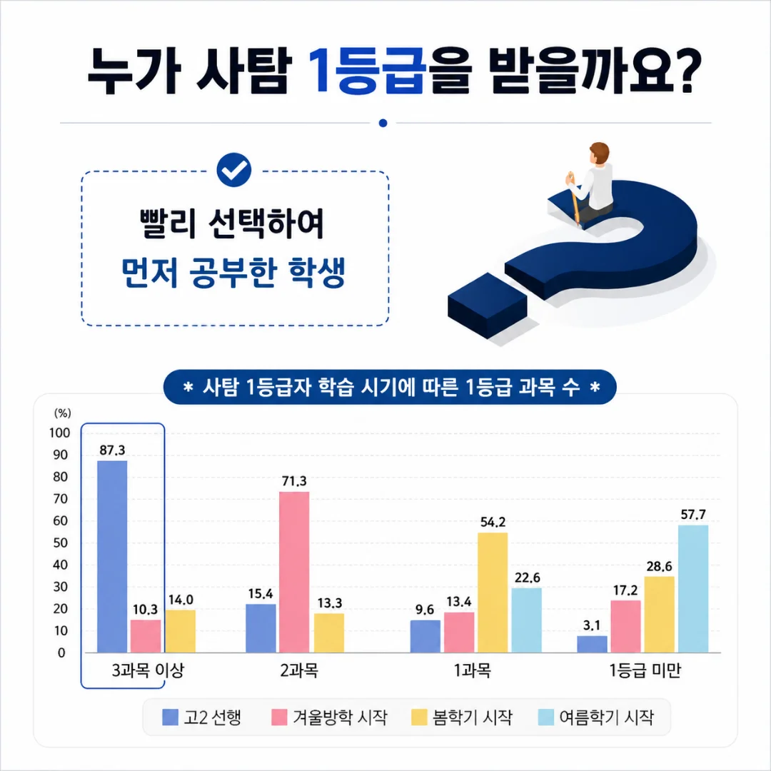 사탐 1등급 학생의 학습 시작 시기 비교 그래프