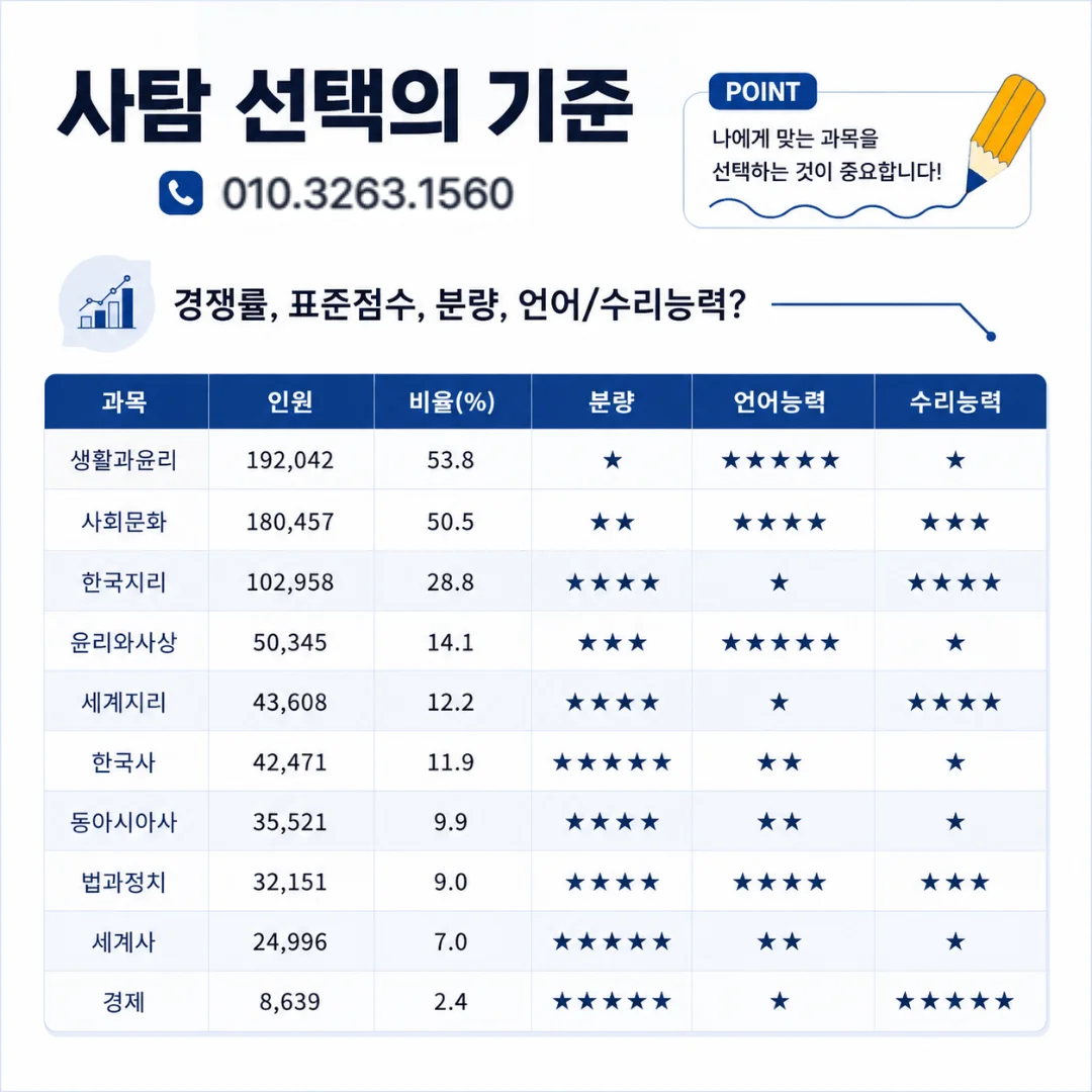 사탐 선택 기준: 과목별 응시 인원·분량·언어/수리 능력 비교
